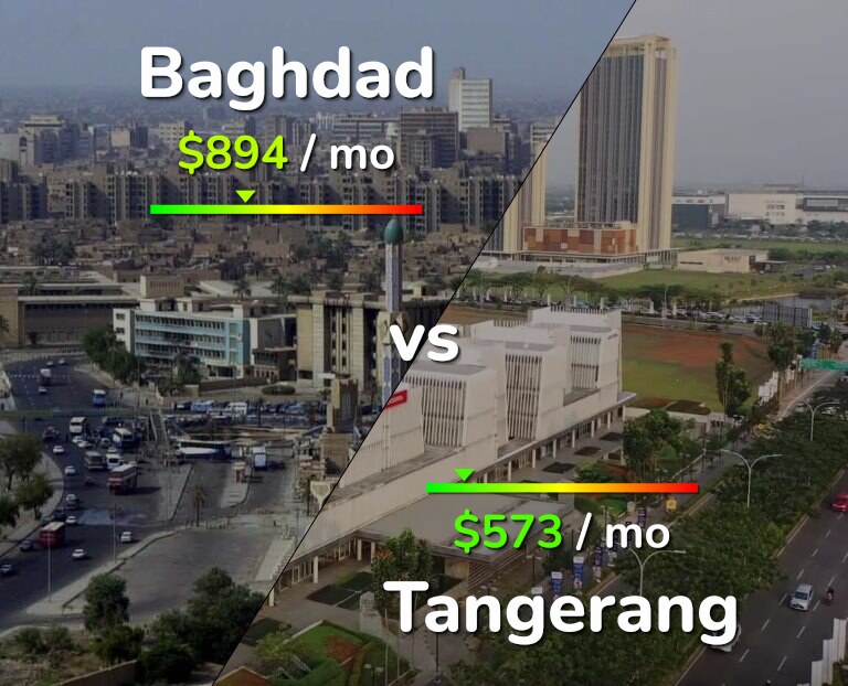 Cost of living in Baghdad vs Tangerang infographic