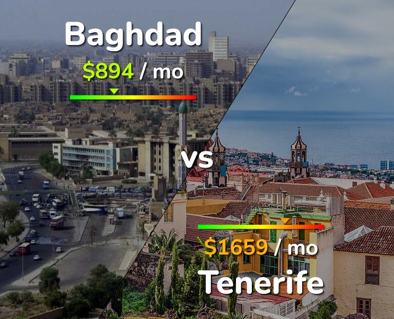 Cost of living in Baghdad vs Tenerife infographic