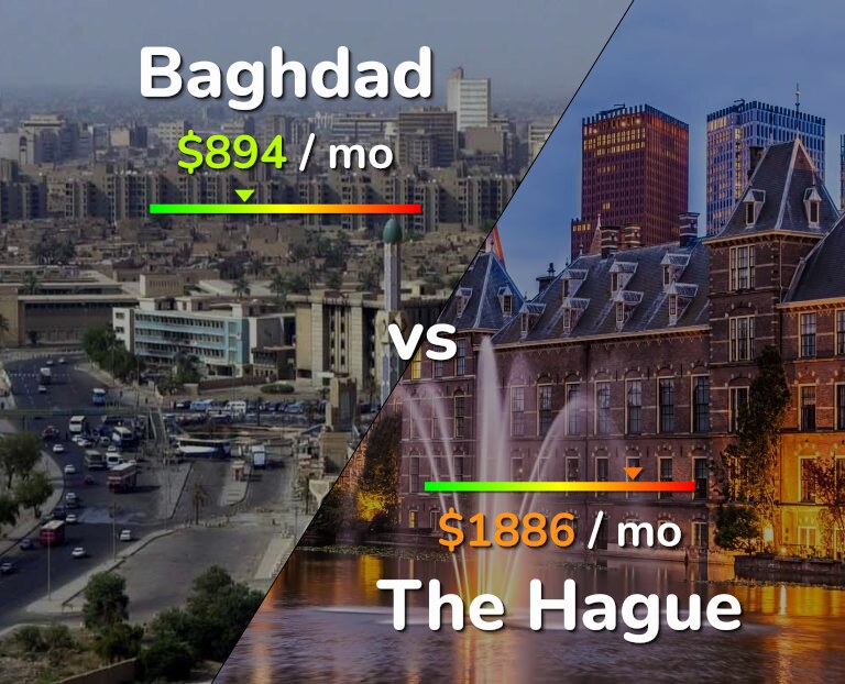 Cost of living in Baghdad vs The Hague infographic