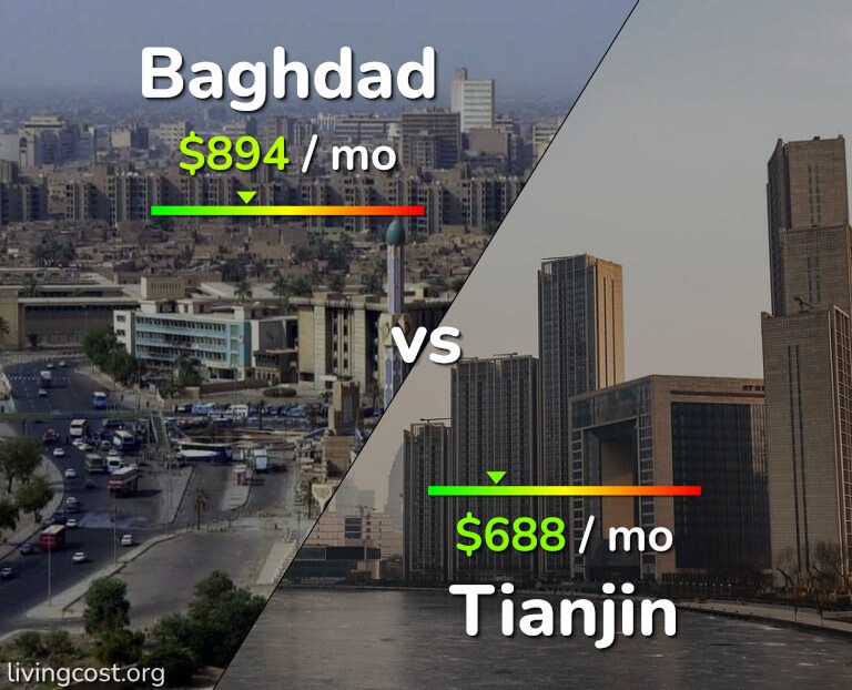 Cost of living in Baghdad vs Tianjin infographic