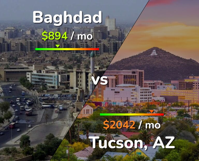 Cost of living in Baghdad vs Tucson infographic