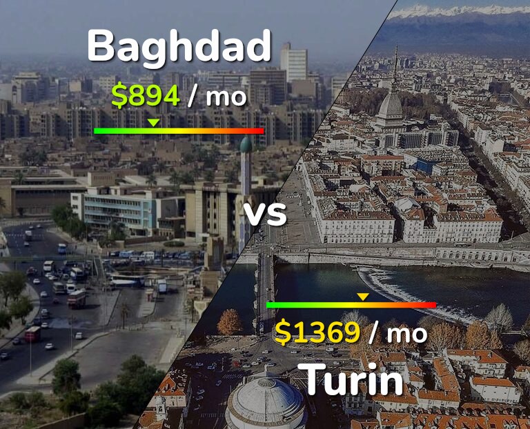 Cost of living in Baghdad vs Turin infographic