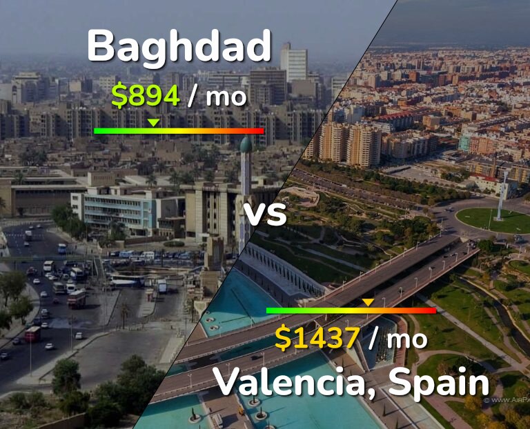 Cost of living in Baghdad vs Valencia, Spain infographic