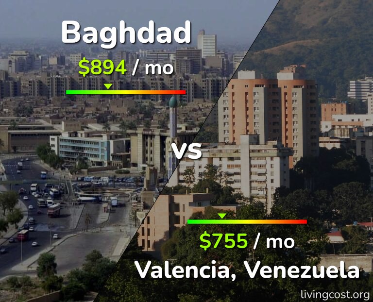 Cost of living in Baghdad vs Valencia, Venezuela infographic