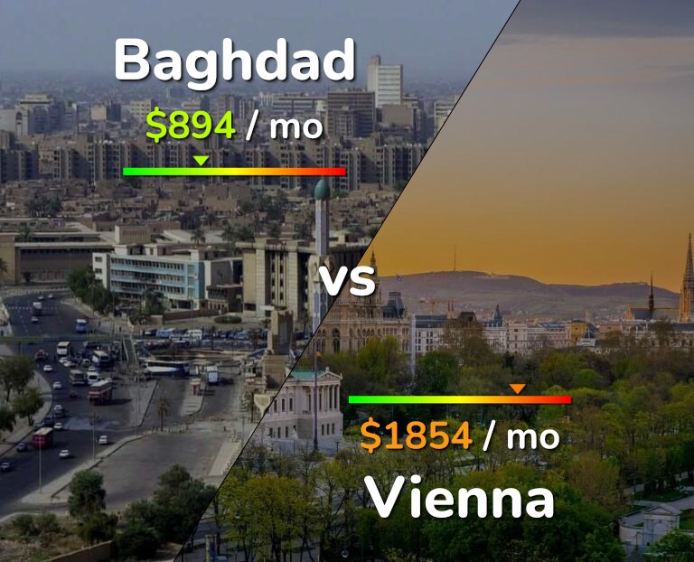 Cost of living in Baghdad vs Vienna infographic