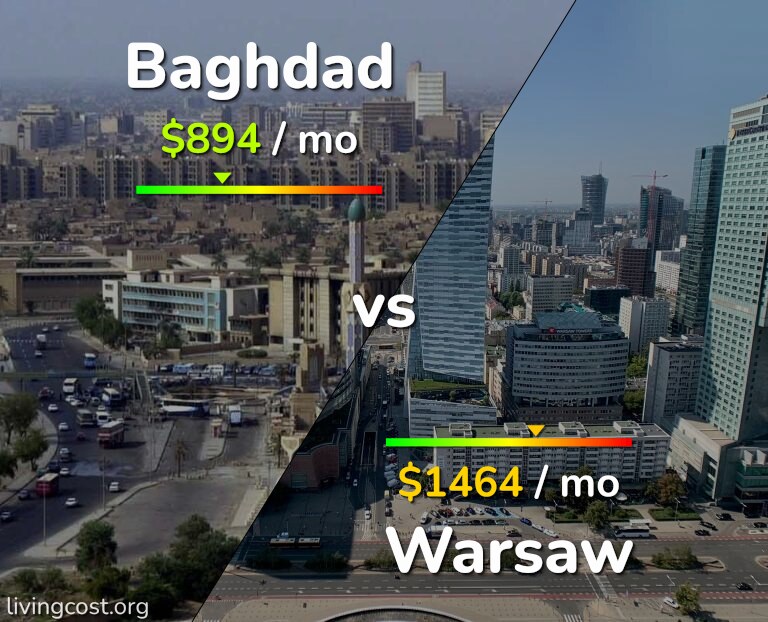 Cost of living in Baghdad vs Warsaw infographic
