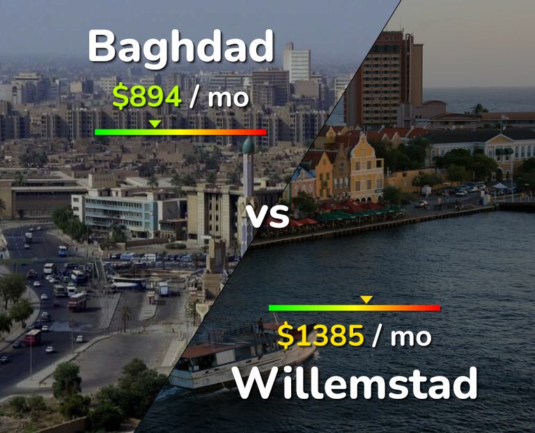 Cost of living in Baghdad vs Willemstad infographic