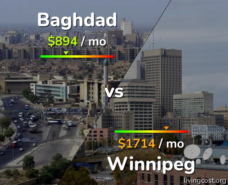 Cost of living in Baghdad vs Winnipeg infographic