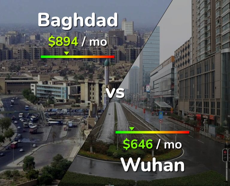Cost of living in Baghdad vs Wuhan infographic