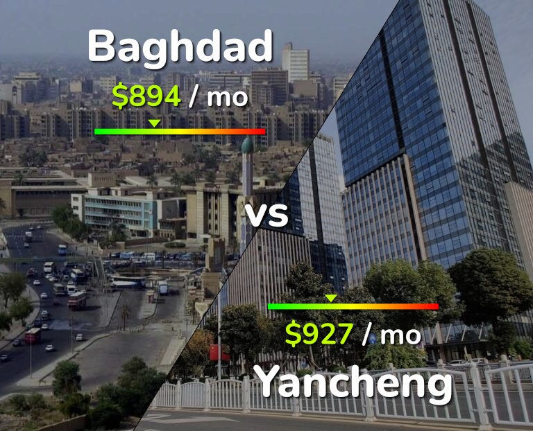 Cost of living in Baghdad vs Yancheng infographic