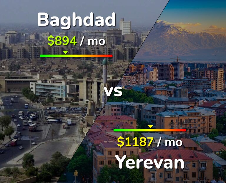 Cost of living in Baghdad vs Yerevan infographic