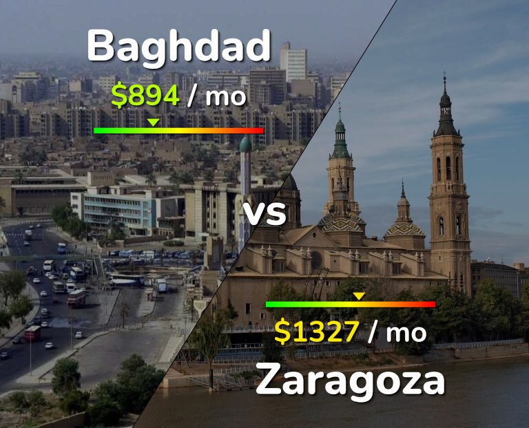 Cost of living in Baghdad vs Zaragoza infographic