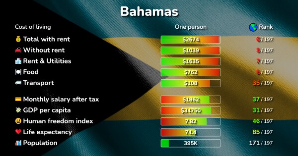 Is It Expensive To Live In The Bahamas