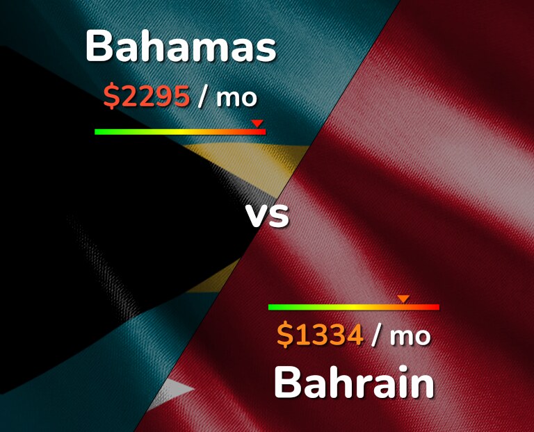 Cost of living in Bahamas vs Bahrain infographic