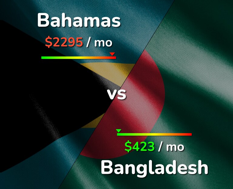 Cost of living in Bahamas vs Bangladesh infographic