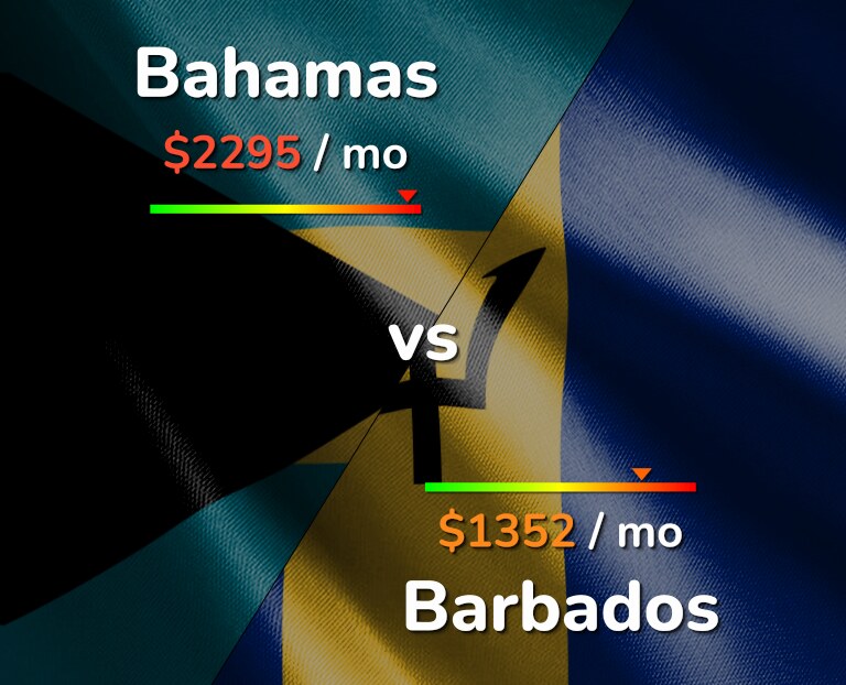 Cost of living in Bahamas vs Barbados infographic