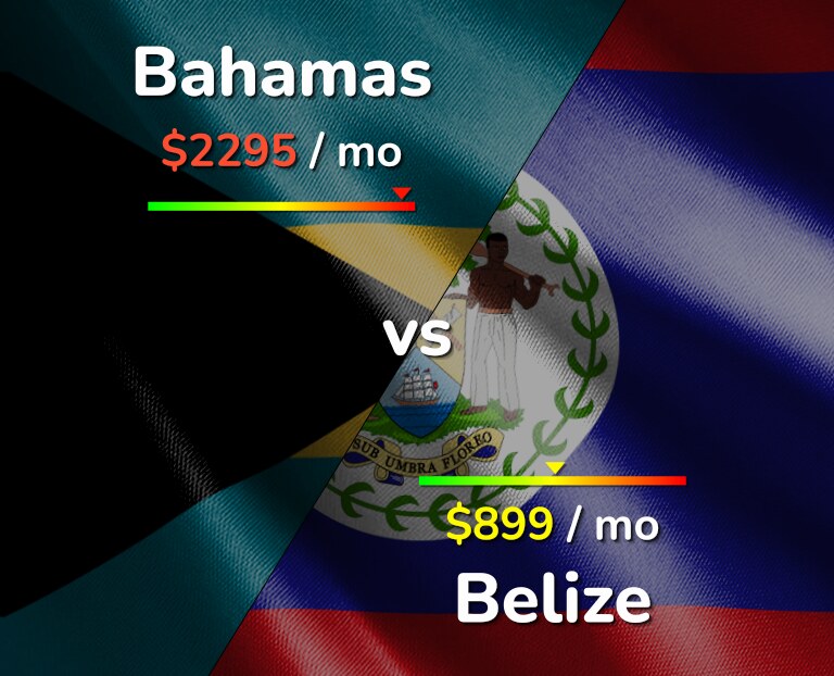 Cost of living in Bahamas vs Belize infographic
