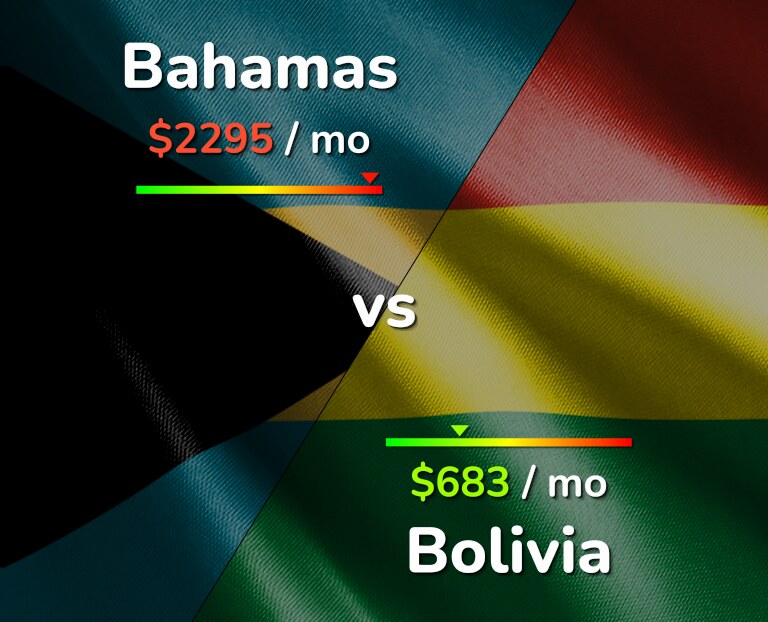 Cost of living in Bahamas vs Bolivia infographic