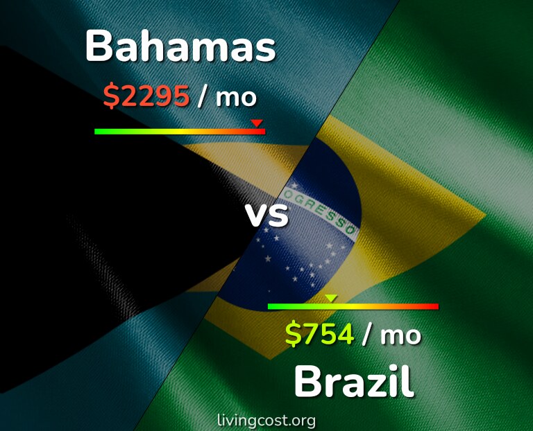 Cost of living in Bahamas vs Brazil infographic