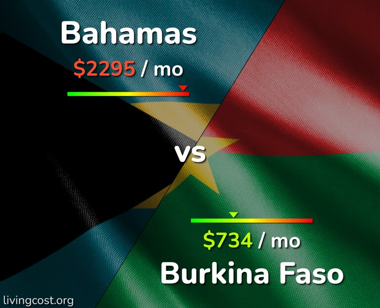 Cost of living in Bahamas vs Burkina Faso infographic