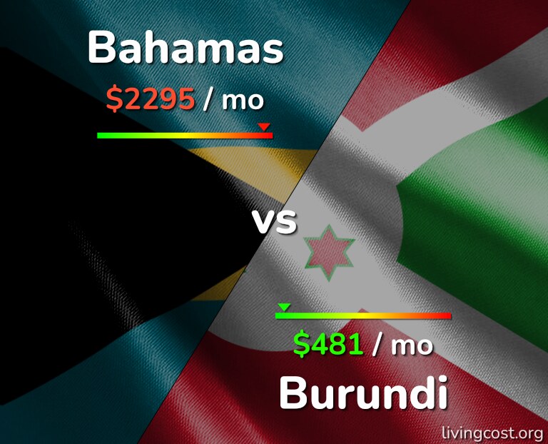 Cost of living in Bahamas vs Burundi infographic