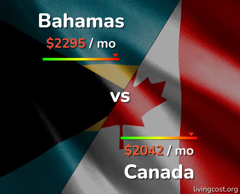 Cost of living in Bahamas vs Canada infographic