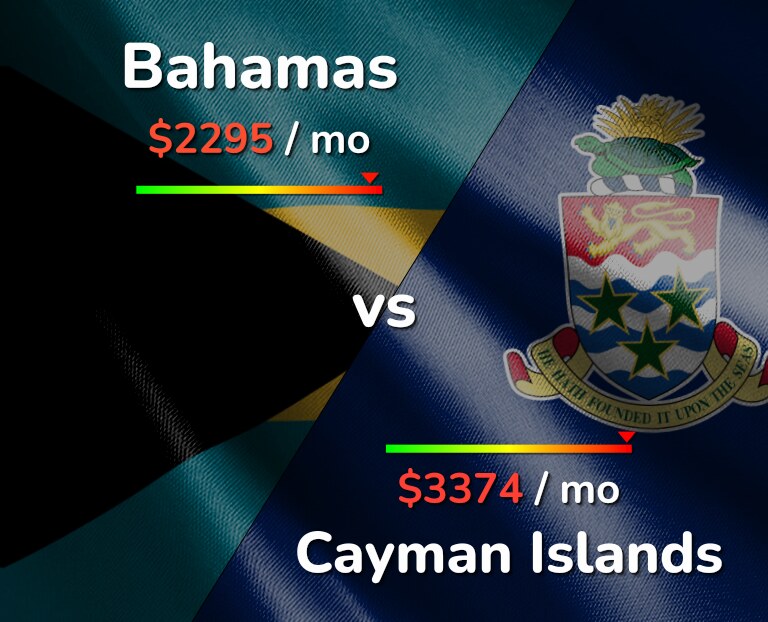 Cost of living in Bahamas vs Cayman Islands infographic