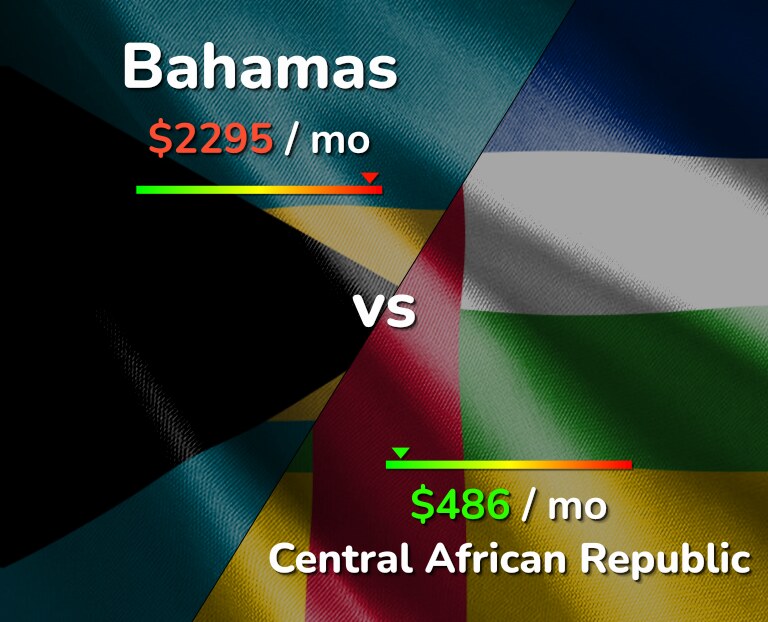 Cost of living in Bahamas vs Central African Republic infographic