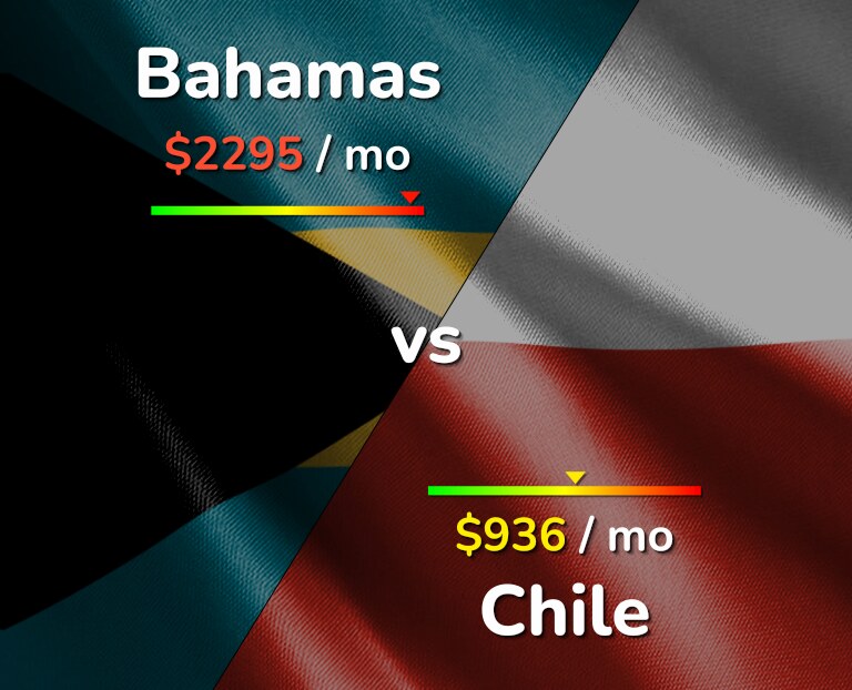 Cost of living in Bahamas vs Chile infographic