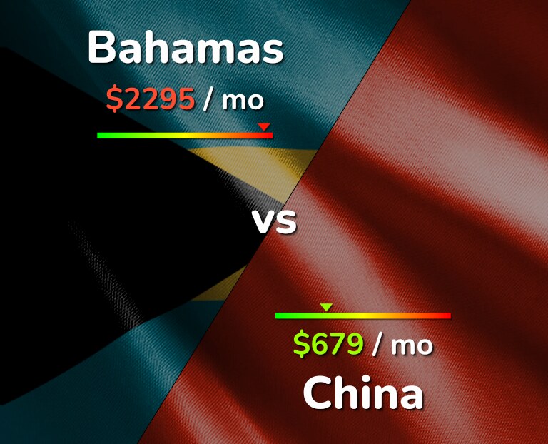 Cost of living in Bahamas vs China infographic