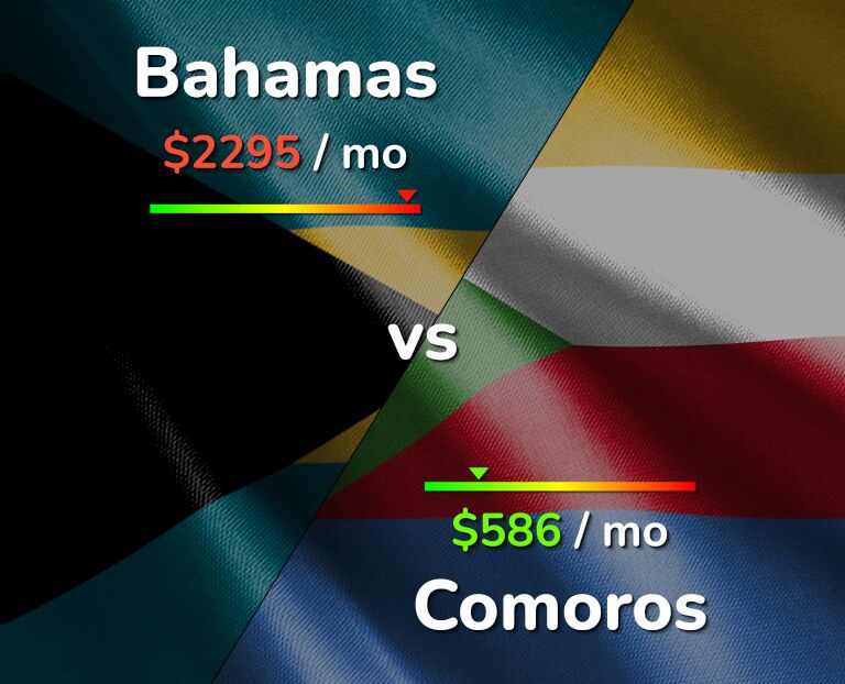 Cost of living in Bahamas vs Comoros infographic