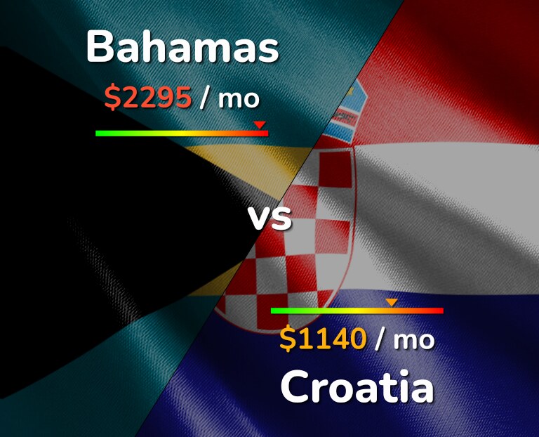 Cost of living in Bahamas vs Croatia infographic