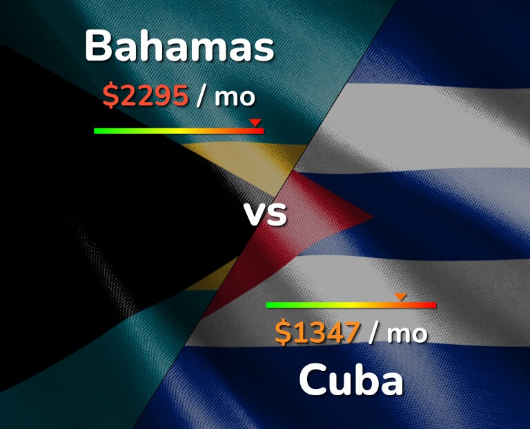 Cost of living in Bahamas vs Cuba infographic