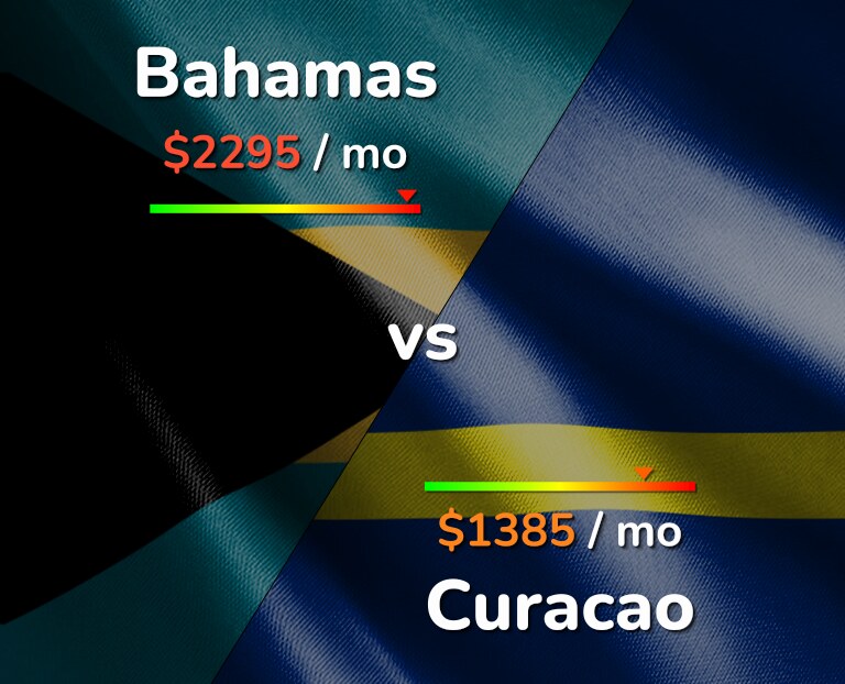 Cost of living in Bahamas vs Curacao infographic