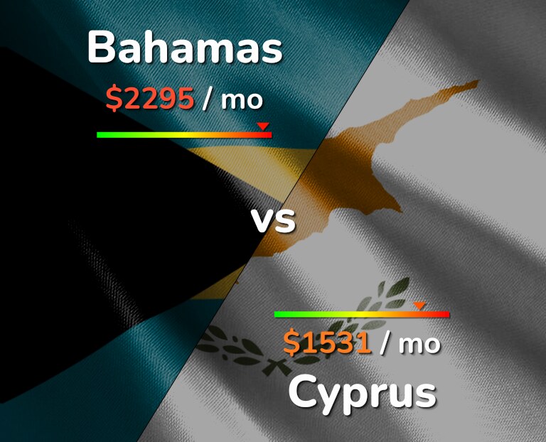 Cost of living in Bahamas vs Cyprus infographic