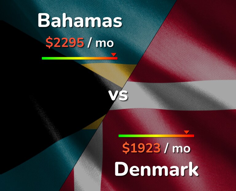 Cost of living in Bahamas vs Denmark infographic
