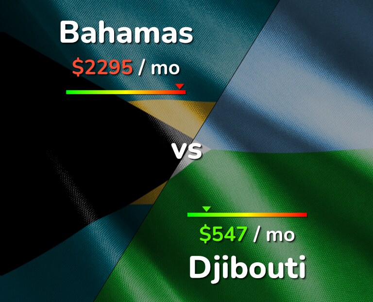 Cost of living in Bahamas vs Djibouti infographic
