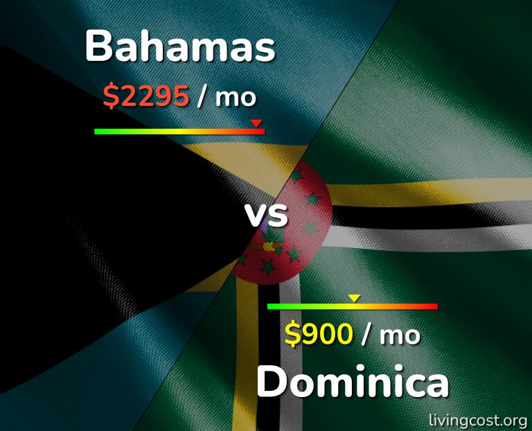 Cost of living in Bahamas vs Dominica infographic