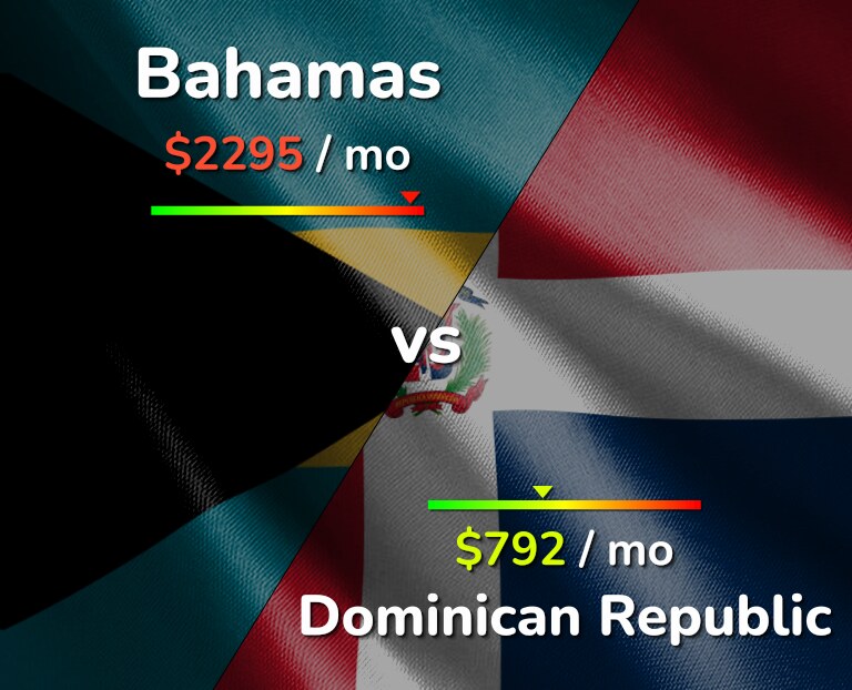 Cost of living in Bahamas vs Dominican Republic infographic