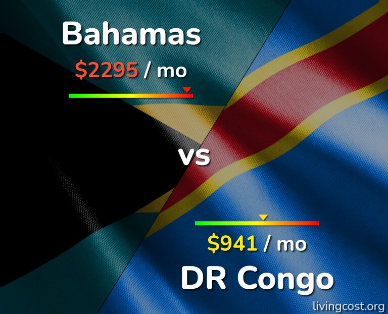 Cost of living in Bahamas vs DR Congo infographic