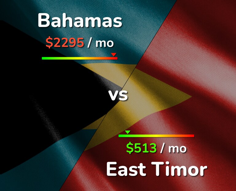 Cost of living in Bahamas vs East Timor infographic