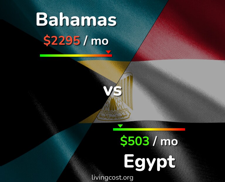 Cost of living in Bahamas vs Egypt infographic