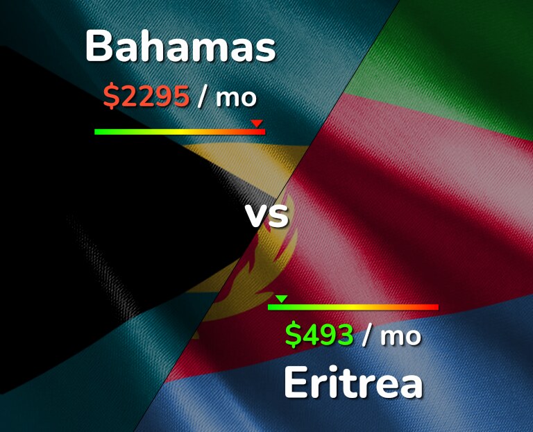 Cost of living in Bahamas vs Eritrea infographic