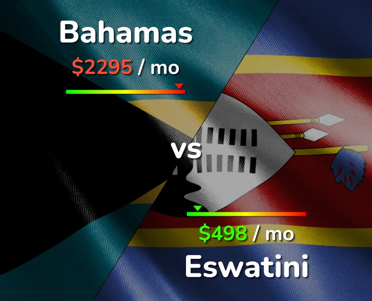 Cost of living in Bahamas vs Eswatini infographic