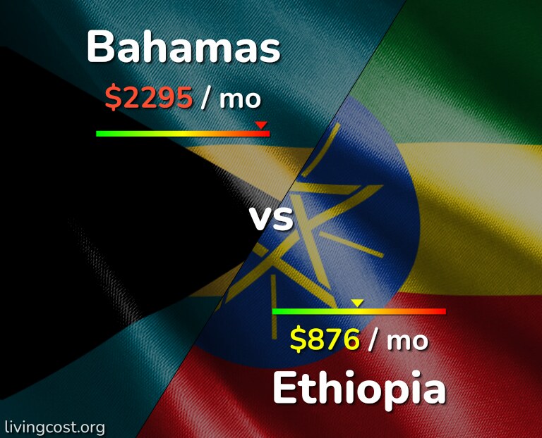 Cost of living in Bahamas vs Ethiopia infographic