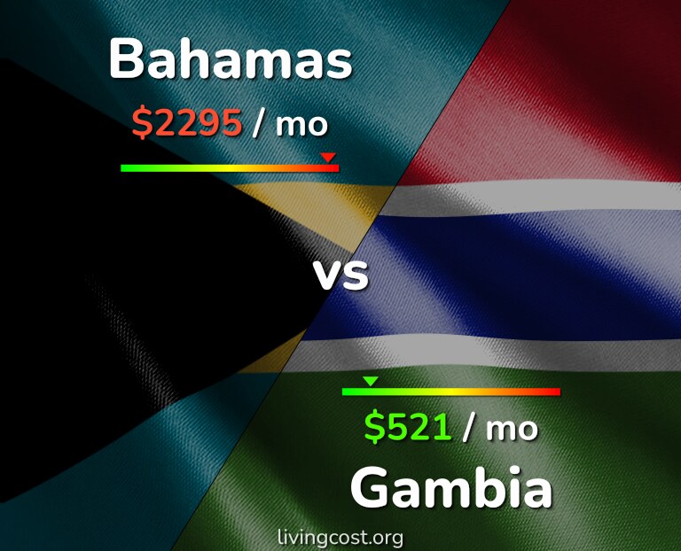 Cost of living in Bahamas vs Gambia infographic