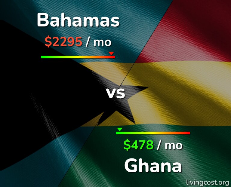 Cost of living in Bahamas vs Ghana infographic