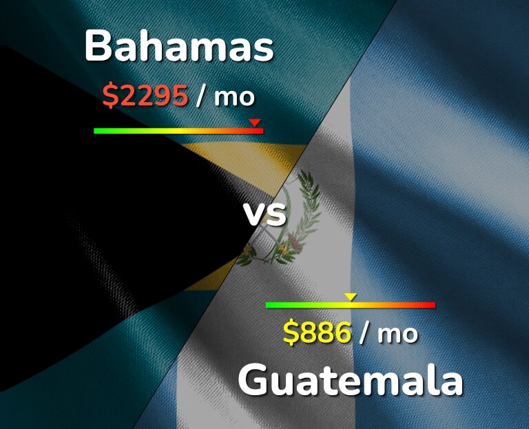 Cost of living in Bahamas vs Guatemala infographic