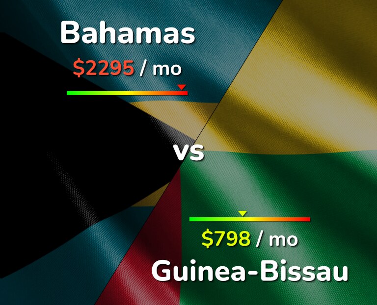 Cost of living in Bahamas vs Guinea-Bissau infographic