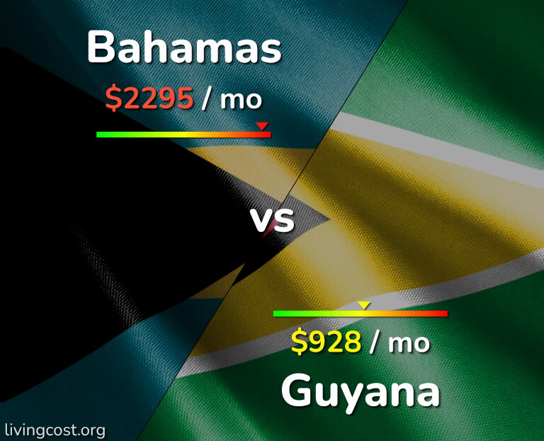 Cost of living in Bahamas vs Guyana infographic